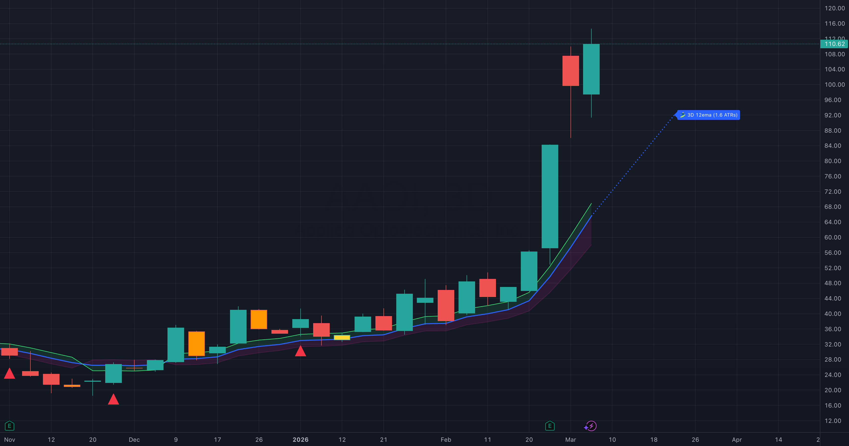 AAOI chart showing 12-EMA uptrend