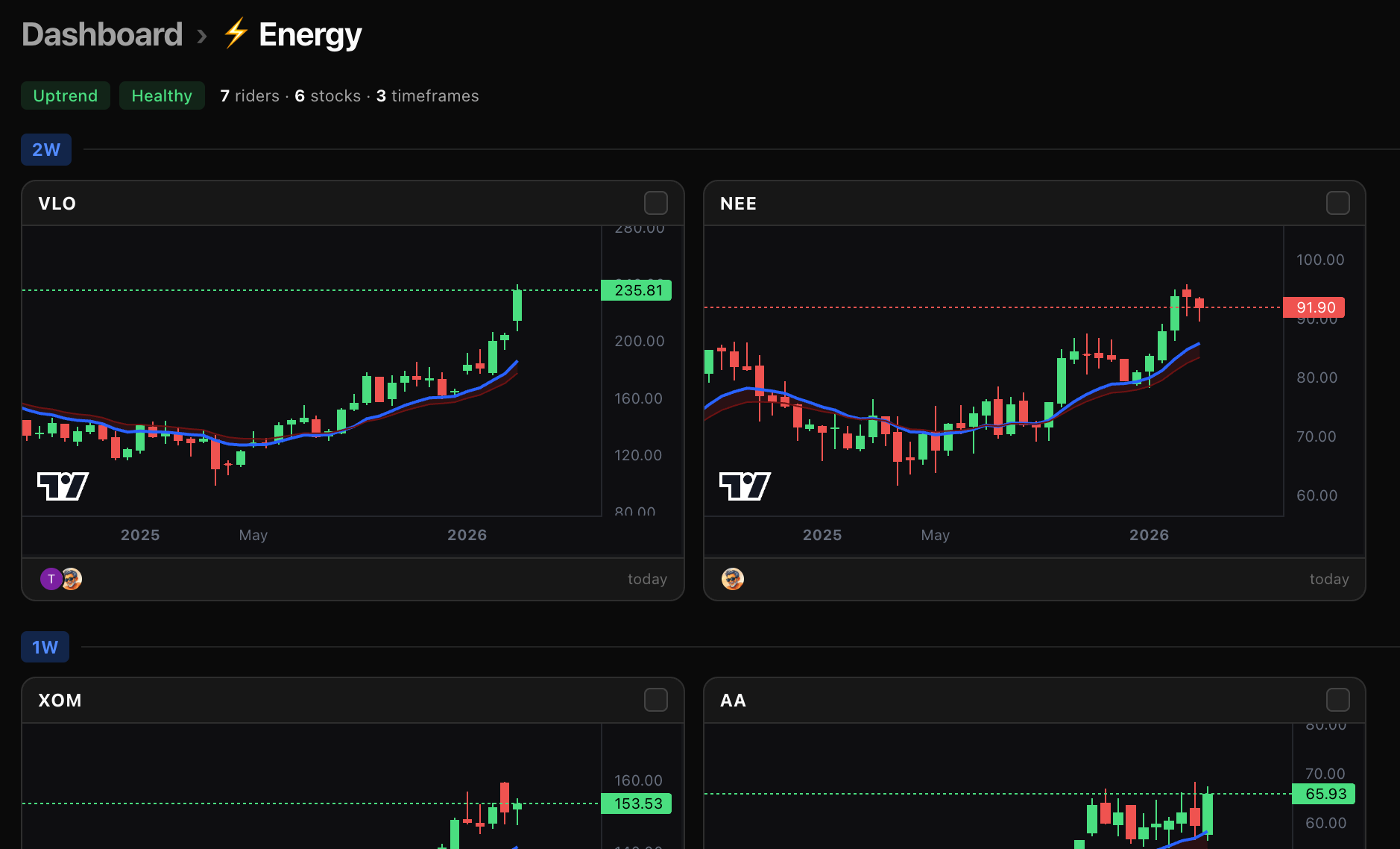EMA Riders theme page with charts